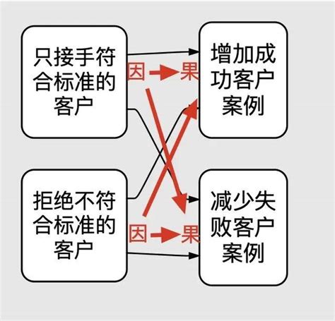 因果关系关联词10个