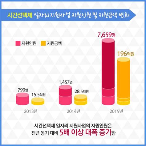 시간선택제 도입 ‘효과 톡톡 전체 카드한컷 멀티미디어 대한민국 정책브리핑