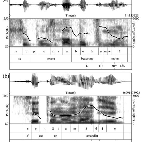 Waveform Spectrogram And F0 Contour For Two Utterances Involving A Download Scientific