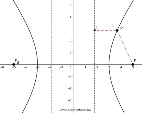 L Iperbole Spiegata In Modo Semplice Andrea Minini