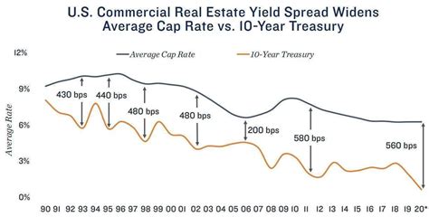 Spread Between Interest Rates And Commercial Real Estate Cap Rates Near