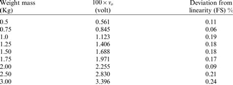 Sensor Calibration Data Download Table