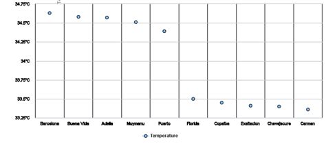 Hottest Places In Bolivia By Maximum Mean Temperature