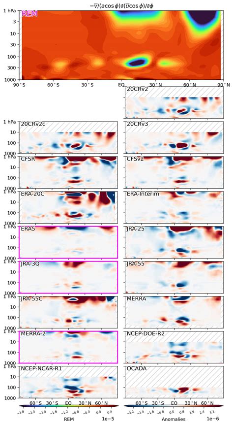 Advection of zonal momentum by meridional wind - RID - Reanalysis ... 