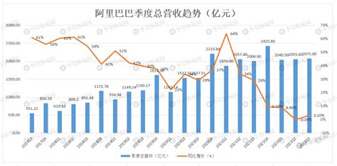 阿里第二财季营收低于预期，调整后净利润同比增长19 八阕