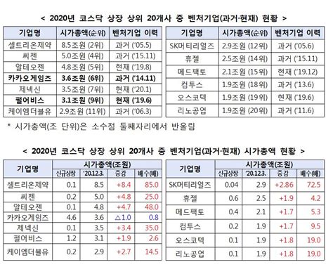 코스닥 시가총액 상위 20곳 중 13곳 벤처시총 85배↑기업도