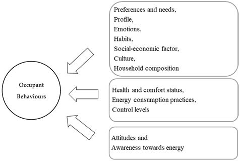 Occupant Behaviours In Energy Efficiency Retrofitting Research