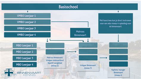 Vmbo En Mbo Binnenvaart School