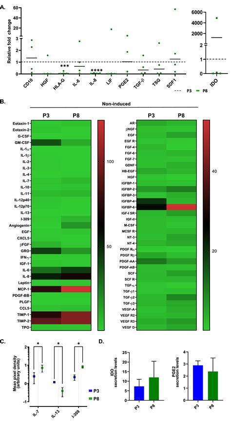 Characterization And Response To Inflammatory Stimulation Of Human