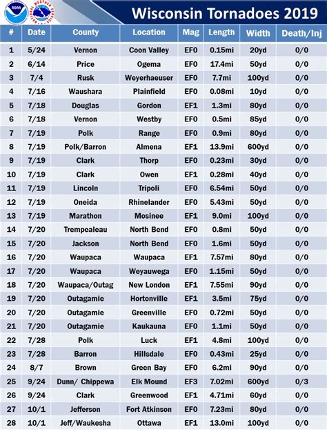 Wisconsin Tornado Information