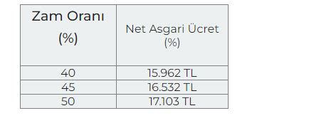 Asgari ücret ne kadar olacak İşte kulislerde konuşulan rakamlar