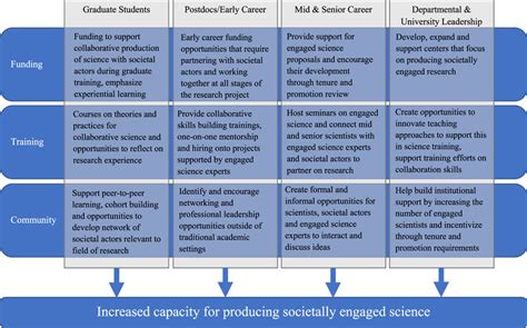 Example Interventions For Transforming The Ways Scientists Are