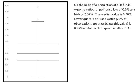 Quartile chart - Sustainable Investing