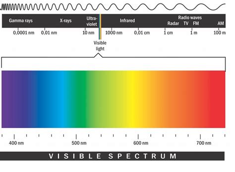 Unlocking Cannabis Growth: Spectrum Colors for Optimal Results