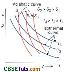 Adiabatic Process : Definition, Conditions and Solved Examples - CBSE Tuts