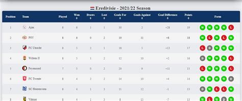 Eredivisie table standings by ohmyfootballusa on DeviantArt