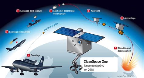 SimplyScience CleanSpace One un satellite à la chasse aux débris spatiaux