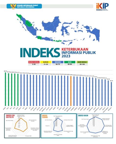 Jabar Raih Indeks Keterbukaan Informasi Publik Tertinggi Nasional