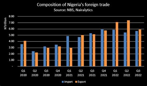 Nigerias Foreign Trade Drops To N Trillion In Q As Oil