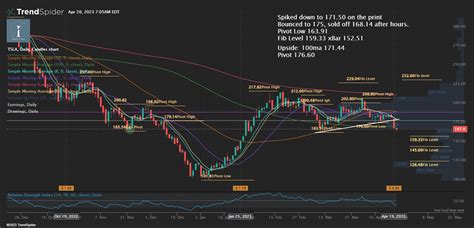 Tsla Daily Candlestick Chart Published By Rickman On Trendspider