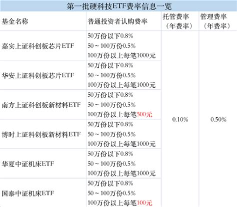 “闪电”获批！“闪电”发售！6大“硬科技etf”来了 最全攻略在此天天基金网