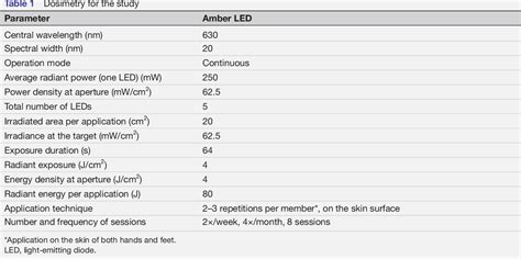 Table 1 from Photobiomodulation in the treatment of palmar–plantar erythrodysesthesia: a ...