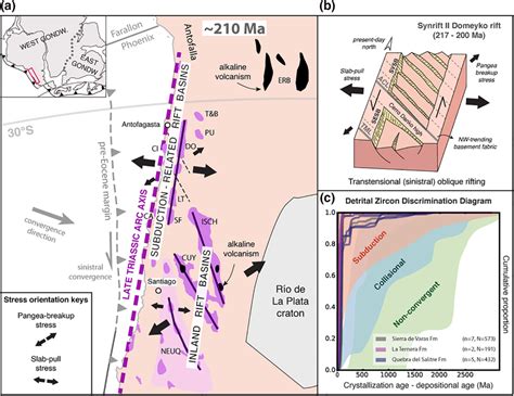 A Rift Model For Sw Gondwanan Triassic Basins After Ca 217 Ma Download Scientific Diagram