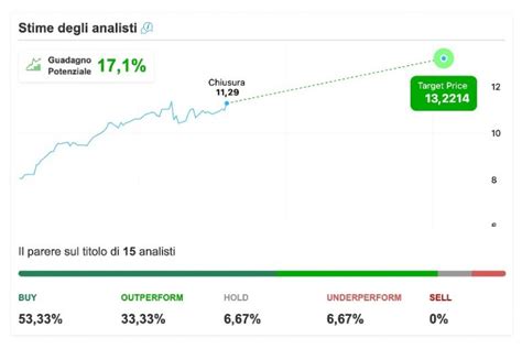 Azioni Leonardo Previsioni Target Price Analisi Tecnica