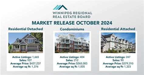 Solid October real estate market results through ten months of 2024