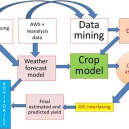 Conceptual Diagram Of Agriculture Management And Decision Support