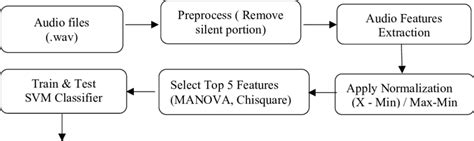 Block Diagram Of Proposed System Download Scientific Diagram