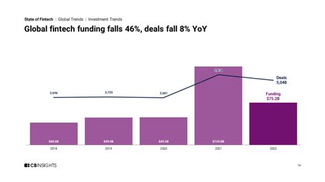 State Of Fintech 2022 Report CB Insights Research