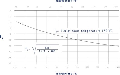 How To Calculate Flow Resistance For Gases The Lee Co