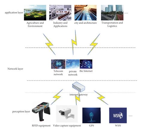 Schematic Diagram Of Iot Architecture Download Scientific Diagram