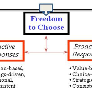 The Stimulus-Response Model | Download Scientific Diagram