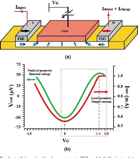 Figure 2 From Modeling For Spin FET And Design Of Spin FET Based Logic