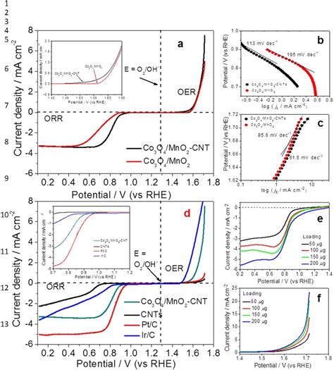 A Orr And Oer Polarization Curves Of Co 3 O 4 Mno 2 And Co 3 O 4