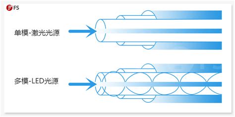 单模光纤和多模光纤的对比 CSDN社区