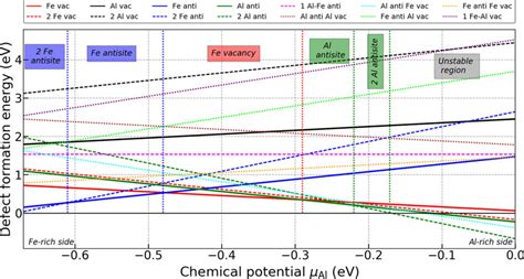 Calculated Formation Energies Of Single And Complex Defects As