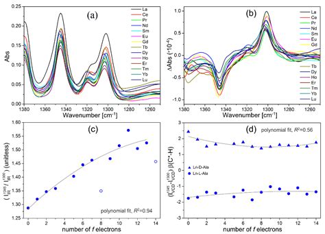 Molecules Free Full Text Chiral Lanthanide Complexes With L And D