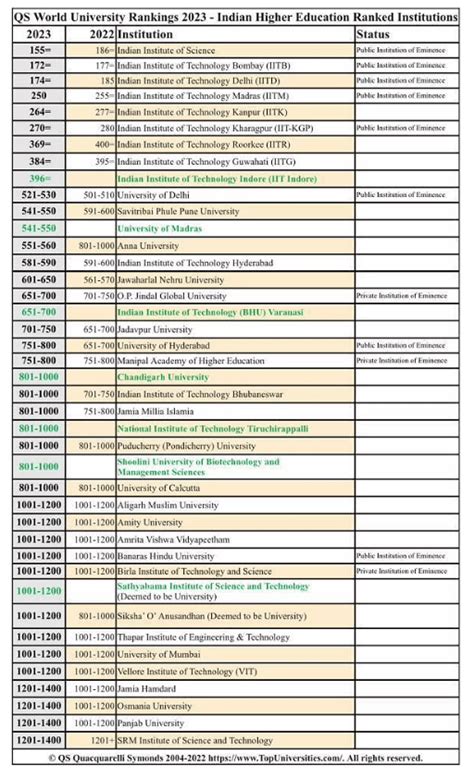 New Entries From India In Qs World University Rankings