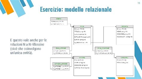 Esercizio Guidato Diagrammi Er E Schema Relazionale Esercizio