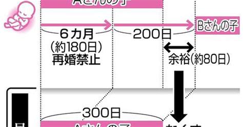 再婚禁止100日に 民法改正案が衆院で可決（12ページ） 産経ニュース