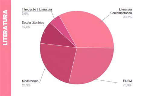 Literatura No Enem 2024 Assuntos Que Mais Caem Na Prova