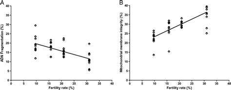 Correlation Between Spermatozoa Quality Variables And Fertilization