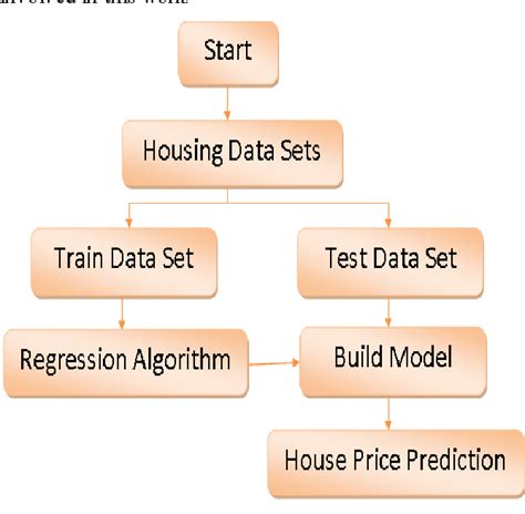 Figure From House Price Prediction Using Machine Learning Algorithm