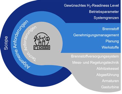 H2 Readiness GUD Kraftwerke Wasserstoff TÜV NORD