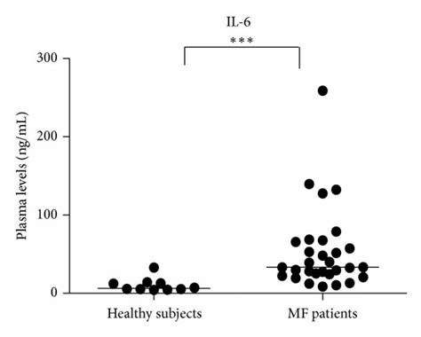 Analysis of the circulating levels of CRT IL 6 and TNF α proteins