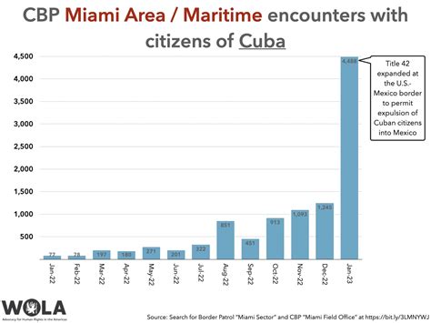 Cuban Immigration Statistics