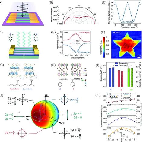 Multifunctional Photodetectors （a）schematic Illustration Of Download Scientific Diagram